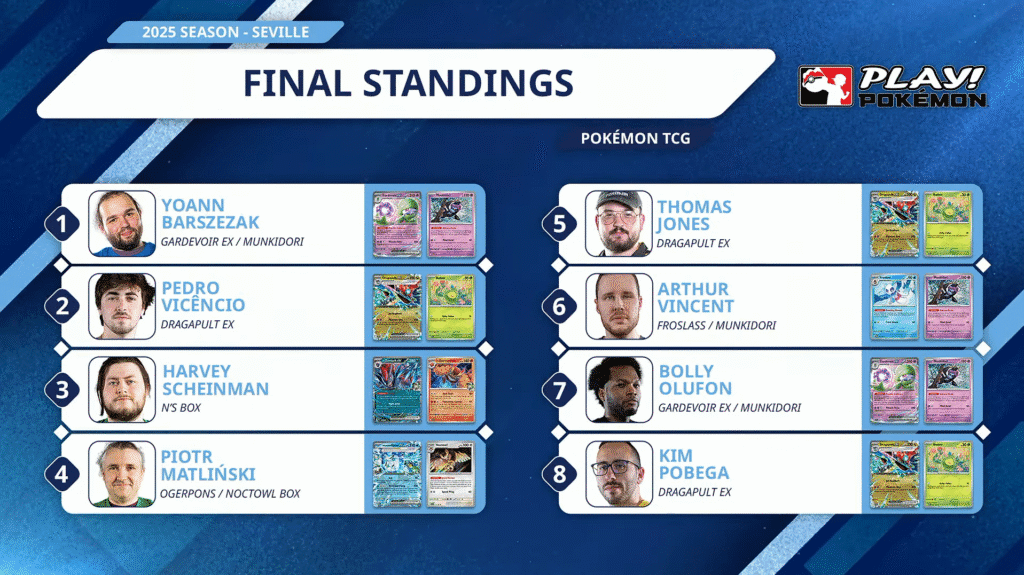 Resultados Sevilla TCG