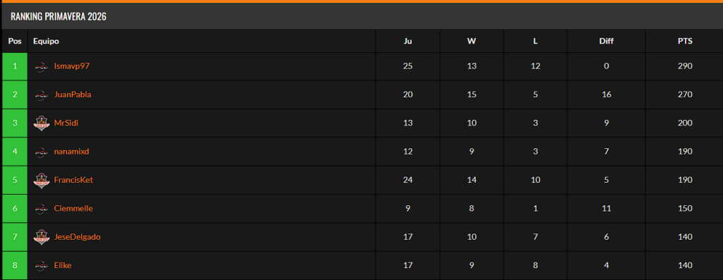Top 8 Ranking PCD Primavera